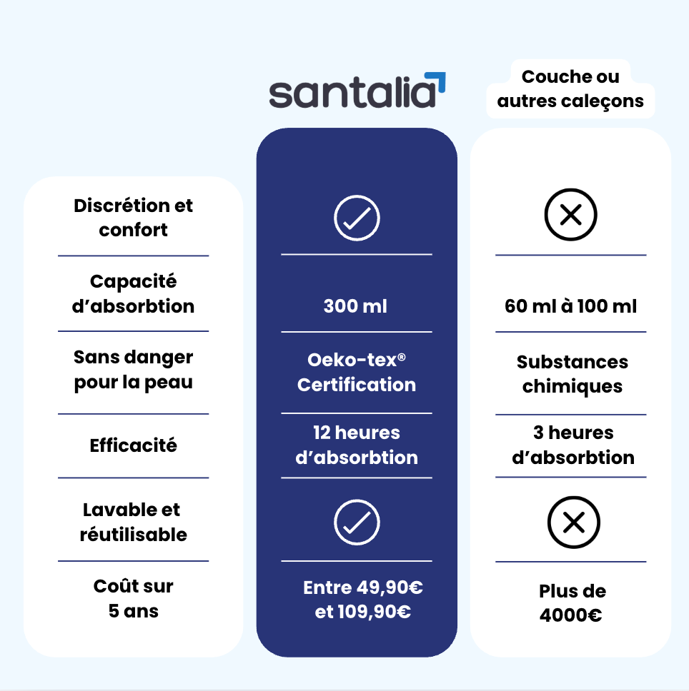 Vous avez tout essayé pour rester au sec… mais l’inconfort ou les fuites sont toujours au rendez-vous ?